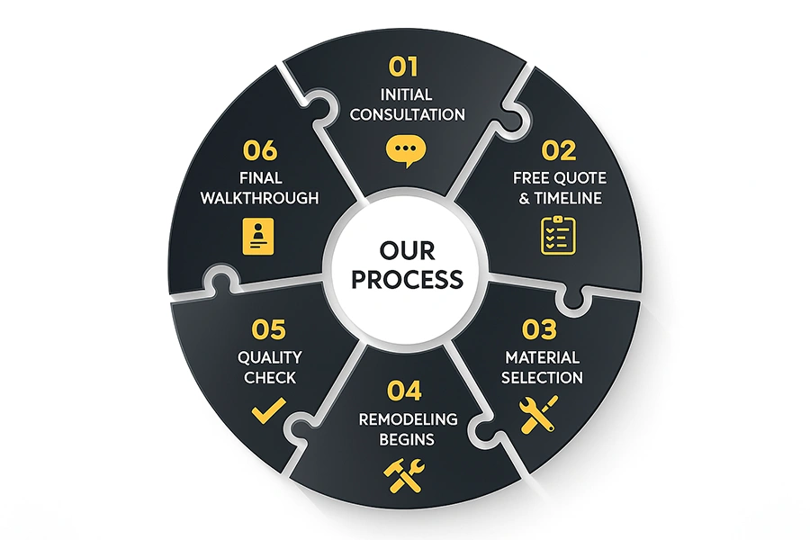 Working Process